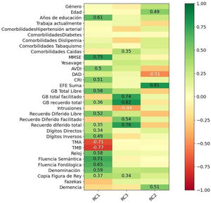 ACP del grupo DCL multidominio.