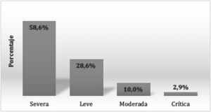 Severidad de COVID-19 (OMS) en la cohorte de los pacientes infectados.