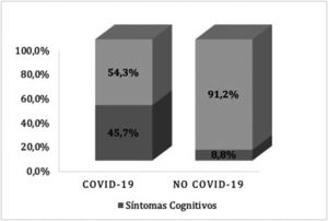 Síntomas cognitivos referidos por los pacientes con y sin antecedente de infección COVID-19.