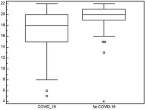 Diagrama de cajas y bigotes del puntaje total MoCA-T según antecedente de COVID-19.