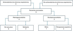 Flujograma de pacientes.