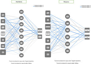 Estructura de red neuronal tipo perceptrón multicapa para la predicción de la enfermedad de Alzheimer según el sexo biológico.