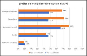 Reconocimiento de factores de riesgo vascular antes y después de la capacitación.