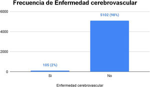 Frecuencia de pacientes con enfermedad cerebrovascular atendidos en el Hospital General de la Plaza de la Salud en el período 2023.