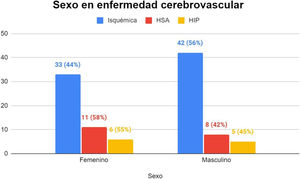 Distribución por sexo de los pacientes con enfermedad cerebrovascular atendidos en el Hospital General de la Plaza de la Salud en el período 2023.