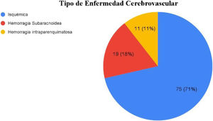 Distribución según el tipo de enfermedad cerebrovascular de los pacientes atendidos en el Hospital General de la Plaza de la Salud en el período 2023.