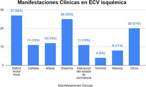 Distribución por manifestaciones clínicas de los pacientes con enfermedad cerebrovascular isquémica atendidos en el Hospital General de la Plaza de la Salud en el período 2023.