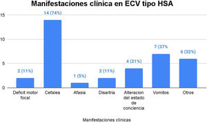 Distribución por manifestaciones clínicas de los pacientes con hemorragia subaracnoidea atendidos en el Hospital General de la Plaza de la Salud en el período 2023.