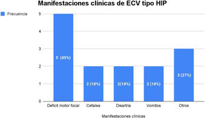Distribución por manifestaciones clínicas de los pacientes con hemorragia intraparenquimatosa atendidos en el Hospital General de la Plaza de la Salud en el período 2023.