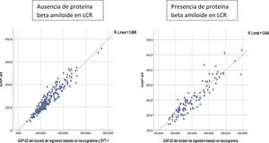 Gráfico de dispersión y coeficiente de determinación entre GAP-43 y biomarcadores asociados según modelo de regresión lineal múltiple en pacientes con y sin presencia de proteína beta amiloide en LCR.