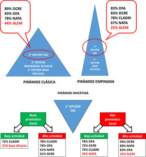 Estrategias para indicación de una TAE. Se expresan en porcentajes los miembros del foro que considerarían esas drogas como alternativa en cada escenario. ALEM: alemtuzumab; CLADRI: cladribina; NATA: natalizumab; OCRE: ocrelizumab; OFA: ofatumumab; TAE: terapias de alta eficacia.