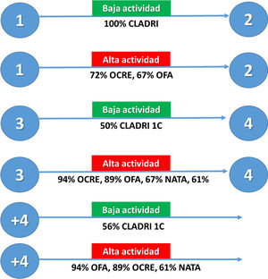 Alternativas de tratamiento en pacientes con actividad de la enfermedad durante y después del tratamiento. Los círculos azules muestran el año de tratamiento. Se muestran las opciones que considerarían los miembros del foro en caso de aparecer actividad en los períodos correspondientes. ALEM: alemtuzumab; CLADRI: cladribina; NATA: natalizumab; OCRE: ocrelizumab; OFA: ofatumumab; TAE: terapias de alta eficacia; 1C: 1 ciclo.