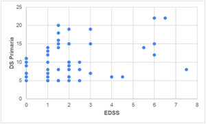 Distribución de frecuencia de DS primaria según EDSS.