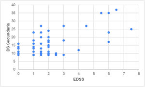Distribución de frecuencia de DS secundaria según EDSS.