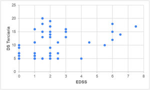 Distribución de frecuencia de DS terciaria según EDSS.