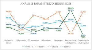 Análisis paramétrico porcentual según los dos grupos de EDSS estudiados.