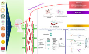 Schematic illustration of mechanisms, applications, and future perspectives of nose-to-brain drug delivery using nanomedicine.