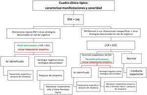 Algoritmo de manejo del paciente con sospecha de EAI. Ac: anticuerpo; EAI: encefalitis autoinmune; EEG: electroencefalograma; Lab: laboratorio; LCR: líquido cefalorraquídeo; RM: resonancia magnética.