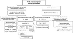 Tratamiento inmunomodulador e inmunosupresor de la EAI asociada a anticuerpos de superficie celular. IVIG: inmunoglobulina intravenosa; PLEX: plasmaféresis; UCI: unidad de cuidados intensivos.