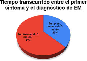 Tiempo transcurrido entre la manifestación del primer síntoma y el diagnóstico de EM, discriminado entre temprano (menos de 3 meses) y tardío (más de 3 meses). Se indica el porcentaje de los pacientes en cada situación.