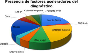 Presencia de los factores aceleradores considerados en el tiempo transcurrido entre el inicio de los síntomas y el diagnóstico de EM.