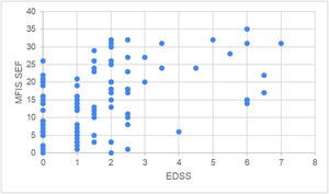 EDSS comparado con la subescala física de fatiga (SEF).