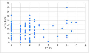 EDSS comparado con la subescala cognitiva de fatiga (SEC).