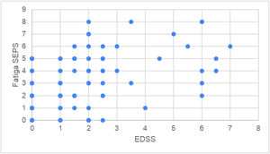 EDSS comparado con la subescala psicosocial de fatiga (SEPS).