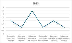 Análisis no paramétrico de mediana de EDSS según el impacto de la fatiga en las subescalas de MFIS (subescalas física, psicosocial y cognitiva).