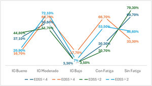 Análisis paramétrico según EDSS y según grupo.