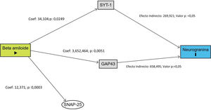 Diagrama acíclico dirigido que muestra las relaciones entre la proteína beta-amiloide, mediadores (SYT1, GAP43, SNAP25) y la neurogranina en pacientes en etapas preclínicas de la enfermedad de Alzheimer.