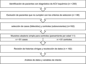 Diagrama de flujo del proceso de selección de casos y controles.