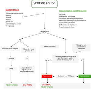 Algoritmo para el abordaje práctico del vértigo agudo para diferenciar entre causa periférica y central. Este esquema resume el enfoque diagnóstico inicial basado en la identificación de nistagmo y ataxia de tronco, signos clínicos que resultan accesibles y reproducibles incluso para médicos no especialistas, como los de guardia o emergencia. La presencia de banderas rojas neurológicas o de ataxia de tronco grado 3 orienta a causas centrales. En aquellos pacientes donde la evaluación de nistagmo o ataxia de tronco no permite una clasificación diagnóstica clara, se recomienda la aplicación del protocolo HINTS Plus (Head Impulse, Nystagmus, Test of Skew + audición), idealmente para ser realizado por profesionales entrenados. Este algoritmo permite discriminar entre causas periféricas (como vértigo posicional paroxístico benigno [VPPB] o neuritis vestibular) y centrales (como accidente cerebrovascular de fosa posterior). Fuente: modificado de Morrow et al. [73].