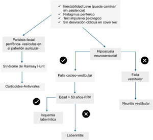 Referencia al algoritmo diagnóstico de síndrome vestibular agudo. El algoritmo propuesto permite orientar el diagnóstico diferencial en pacientes con síndrome vestibular agudo en función de hallazgos clínicos claves. A partir de una presentación compatible con síndrome vestibular periférico (inestabilidad leve [ataxia grado i], nistagmo periférico, test impulsivo patológico y ausencia de desviación oblicua en el cover test) se establece un enfoque jerárquico basado en 2 variables clínicas: - Presencia o ausencia de hipoacusia neurosensorial. - Edad mayor de 50 años asociada a factores de riesgo vascular (FRV). Los iconos de tilde (√) indican un hallazgo presente que favorece el diagnóstico orientado en esa rama del algoritmo, mientras que los iconos de cruz (×) señalan la ausencia del criterio correspondiente y dirigen el flujo hacia una alternativa diagnóstica. Así, por ejemplo, la presencia de hipoacusia y factores de riesgo cardiovascular en mayores de 50 años sugiere isquemia laberíntica, mientras que su ausencia orienta a una probable laberintitis. En pacientes sin hipoacusia, el diagnóstico corresponde a una neuritis vestibular. Fuente: modificado de Yacovino et al. [74].