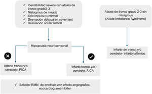 La presencia de desviación ocular lateral tiene alto valor localizador, observándose en el síndrome de Wallenberg (región bulbar lateral), y su presencia en un paciente con SVA orienta fuertemente al diagnóstico de infarto en el territorio de la arteria cerebelosa posteroinferior (PICA). El algoritmo permite diferenciar causas centrales de vértigo agudo en función de la presencia de ataxia de tronco, signos oculomotores (nistagmo de mirada, test de impulso cefálico normal, desviación oblicua en cover test y desviación ocular lateral) y la existencia de hipoacusia neurosensorial, lo cual orienta hacia infartos en el territorio de la PICA o AICA respectivamente. En ausencia de nistagmo, pero con ataxia grave, debe sospecharse un infarto talámico o cerebeloso (síndrome de desequilibrio agudo). La evaluación etiológica se orienta según edad y factores de riesgo.