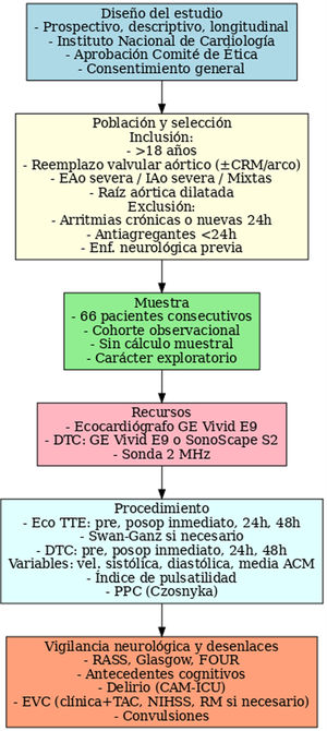 Diagrama de flujo que muestra el proceso de selección de pacientes y las intervenciones efectuadas durante el estudio. ACM: arteria cerebral media; CRM: cirugía de revascularización miocárdica; DTC: Doppler transcraneal; EAo: estenosis aórtica; EVC: evento vascular cerebral; FOUR: Full Outline of UnResponsiveness; IAo: insuficiencia aórtica; NIHSS: National Institutes of Health Stroke Scale; PPC: presión de perfusión cerebral; RASS: Richmond Agitation-Sedation Scale; RM: resonancia magnética; TAC: tomografía axial computarizada; TTE: ecocardiografía transtorácica.