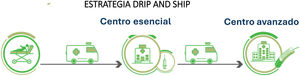 Diagrama de flujo del modelo drip and ship hospital Pirovano-Clínica La Sagrada Familia.