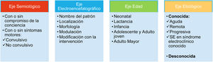Ejes de la clasificación del estado epiléptico según la ILAE.