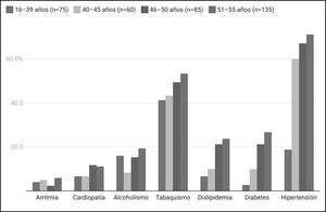Factores de riesgo cardiovascular por categoría etaria.