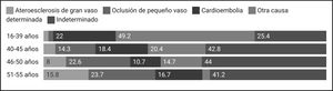 Clasificación Trial of Org 10172 in Acute Stroke Treatment (TOAST) por categoría etaria.