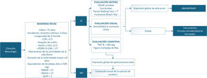Algoritmo para la evaluación neurológica de la aptitud para conducir. Ante la presencia de banderas rojas, se realiza una evaluación multimodal (motriz, visual y cognitiva) incorporando pruebas funcionales según corresponda. En función de la impresión global de la alteración, se indica abandono de la conducción o, si persisten dudas, se deriva a instancias administrativas para valoración. Si la impresión global de aptitud se considera preservada, se sugiere evaluación anual de la aptitud para conducir. CDR: Clinical Dementia Rating; MMSE: Mini-Mental State Examination; MOCA: Montreal Cognitive Assessment; QUIP: Questionnaire for Impulsive-Compulsive Disorders in Parkinson