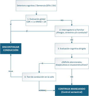 Algoritmo de decisión para la conducción vehicular en individuos con diagnóstico de demencia tipo Alzheimer y algunas formas de demencia vascular. El diagrama integra criterios de severidad (CDR/MMSE), pesquisa de conductas de riesgo e información familiar, evaluación de dominios cognitivos (atencional, disejecutivo y visuoconstructivo) y, de corresponder, prueba de conducción en la vía pública para definir continuidad con seguimiento o discontinuación de la conducción. CDR: Clinical Dementia Rating; DTA: demencia tipo Alzheimer; DV: demencia vascular; MMSE: Mini-Mental State Examination. * Conducta de riesgo o conducción riesgosa: exceso de velocidad, conducción muy lenta, falta de respeto por señales de tránsito y/o semáforos, conducción por el medio de la calle, maniobras bruscas, otras. Fuente: reproducido de: Allegri RF et al.58.