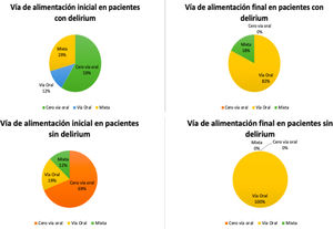 Vía de alimentación al inicio y al final del seguimiento.