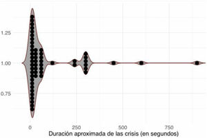 Gráfico de violín: duración aproximada de la crisis.