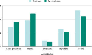 Aminoácidos en pacientes con epilepsia en estado basal vs. grupo control sano. Gráfico de barras que compara la media de concentración de los aminoácidos que mostraron diferencias significativas entre los controles y pacientes en estado basal.