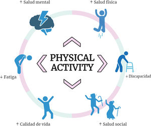 Beneficios de la actividad física en pacientes con esclerosis múltiple. Ilustración creada con BioRender de Afkar et al.8, Alphonsus et al.9, Blikman et al.19 y Charron et al.20.