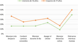 Porcentajes del Cuestionario de conductas compensatorias del grupo≤76 años (n=47) en comparación con el grupo≥77 años (n=47).