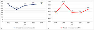 Número anual de pacientes con enfermedad cerebrovascular (A) y tasa de incidencia anual de trombosis venosa cerebral (B) entre los años 2019 y 2023.