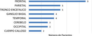 Localización de lesiones en RM cerebral agrupadas por frecuencia.