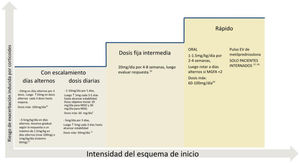 Diferentes esquemas de inicio de corticoides. Relación entre la intensidad del esquema y el riesgo de exacerbaciones.